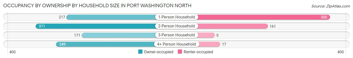 Occupancy by Ownership by Household Size in Port Washington North