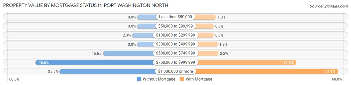 Property Value by Mortgage Status in Port Washington North