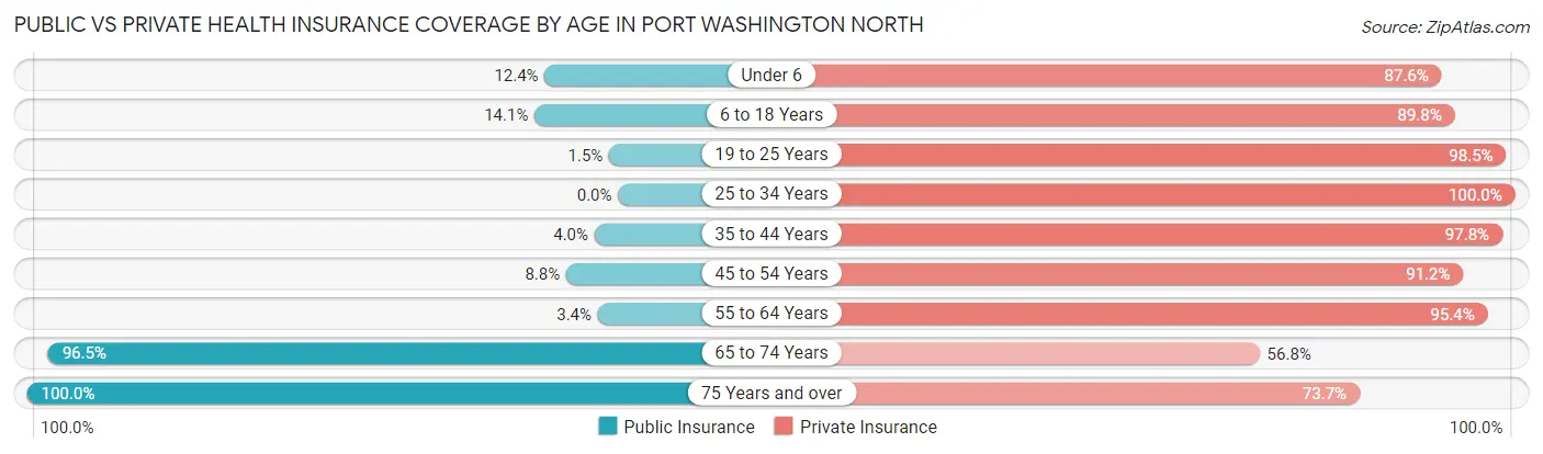 Public vs Private Health Insurance Coverage by Age in Port Washington North