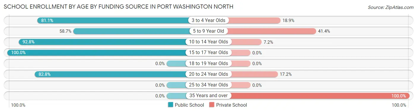 School Enrollment by Age by Funding Source in Port Washington North