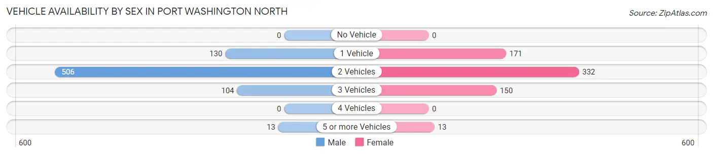 Vehicle Availability by Sex in Port Washington North