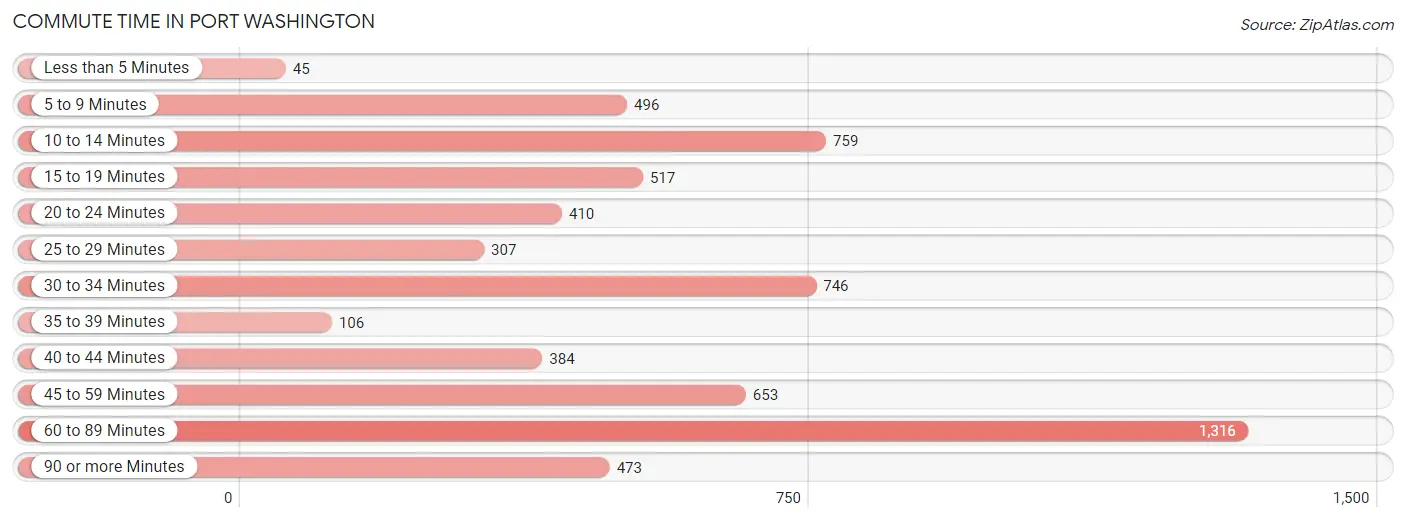 Commute Time in Port Washington