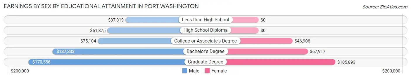 Earnings by Sex by Educational Attainment in Port Washington