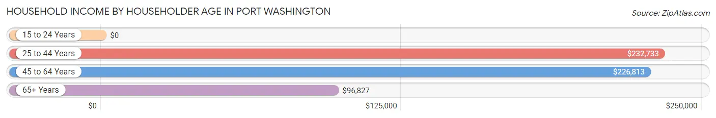 Household Income by Householder Age in Port Washington