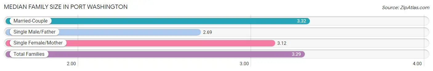 Median Family Size in Port Washington