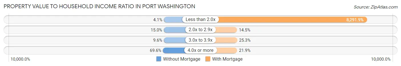 Property Value to Household Income Ratio in Port Washington