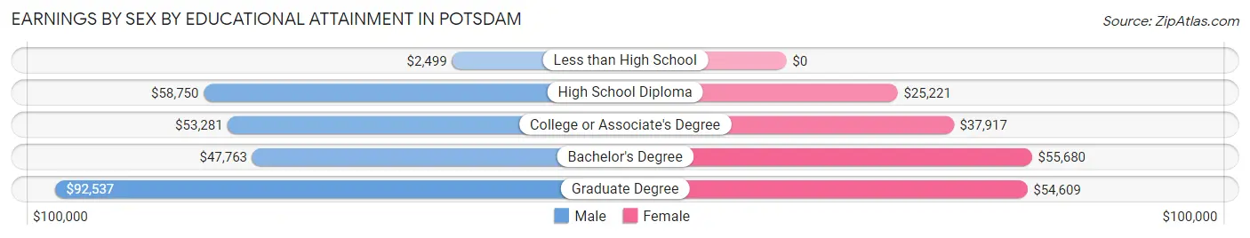 Earnings by Sex by Educational Attainment in Potsdam