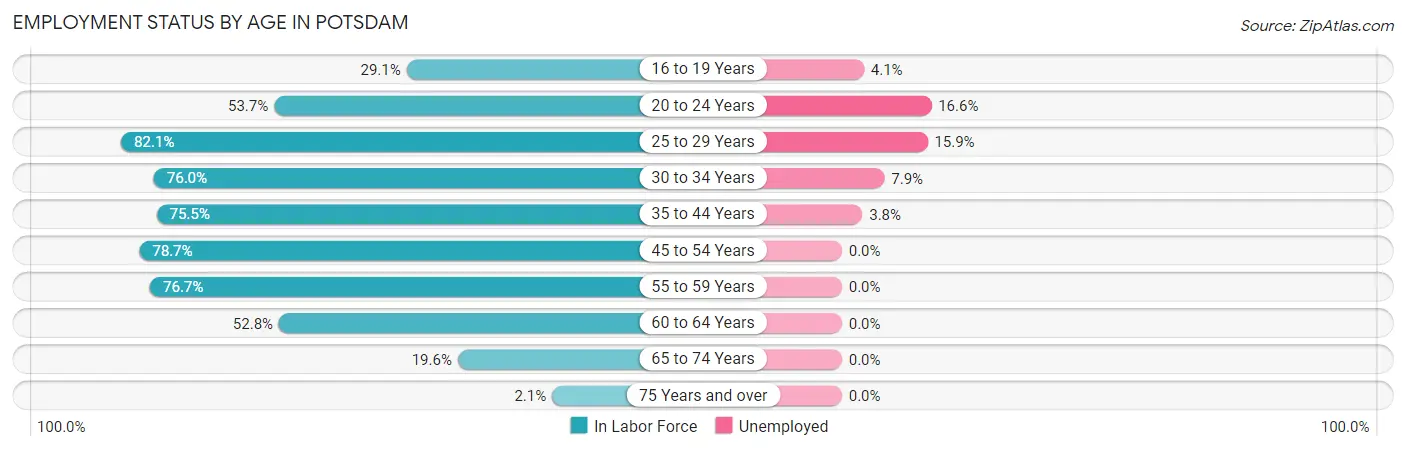 Employment Status by Age in Potsdam