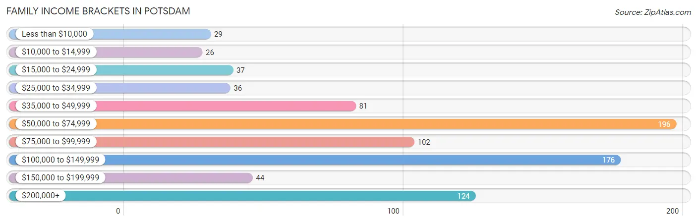 Family Income Brackets in Potsdam