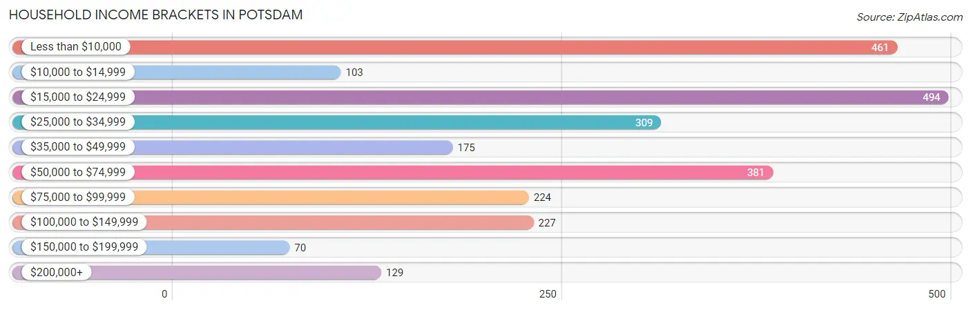 Household Income Brackets in Potsdam