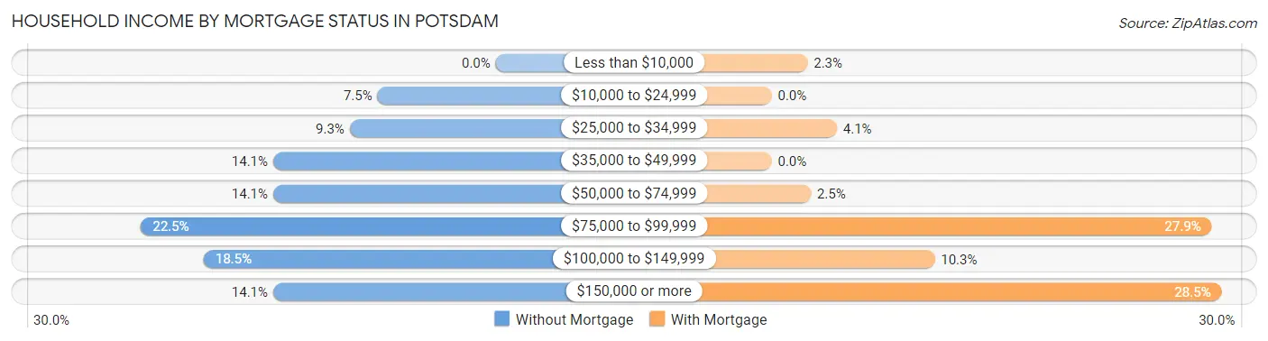 Household Income by Mortgage Status in Potsdam