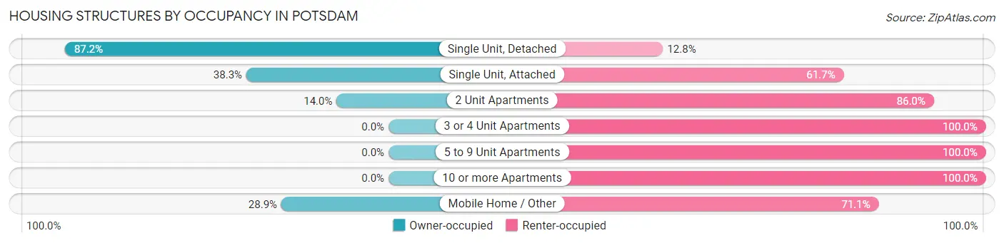 Housing Structures by Occupancy in Potsdam