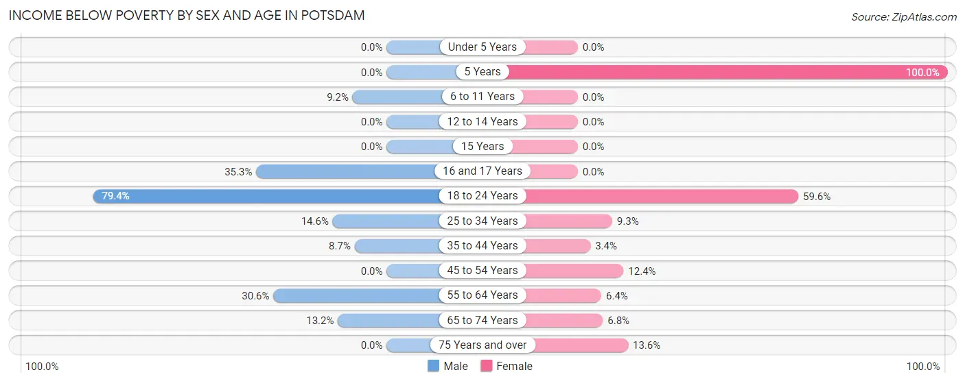 Income Below Poverty by Sex and Age in Potsdam