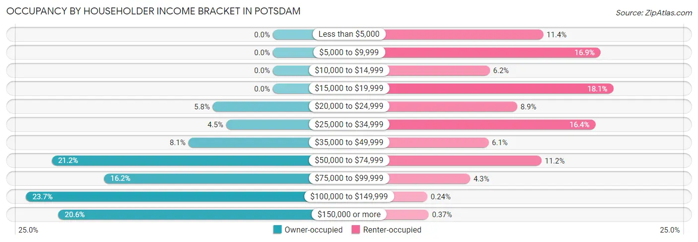 Occupancy by Householder Income Bracket in Potsdam