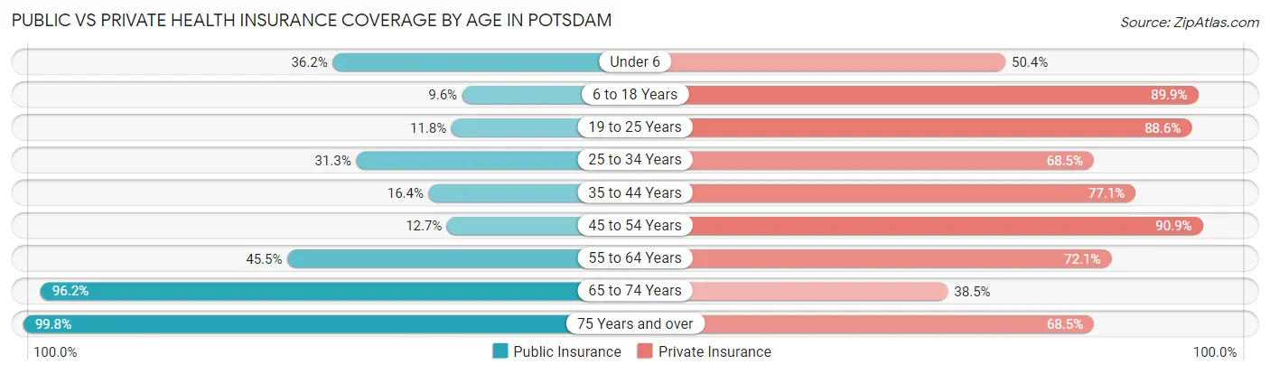 Public vs Private Health Insurance Coverage by Age in Potsdam