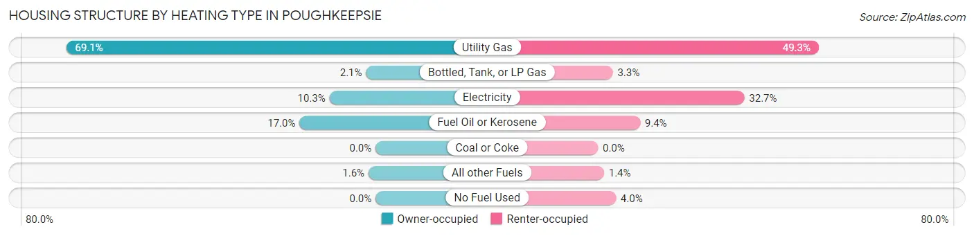 Housing Structure by Heating Type in Poughkeepsie