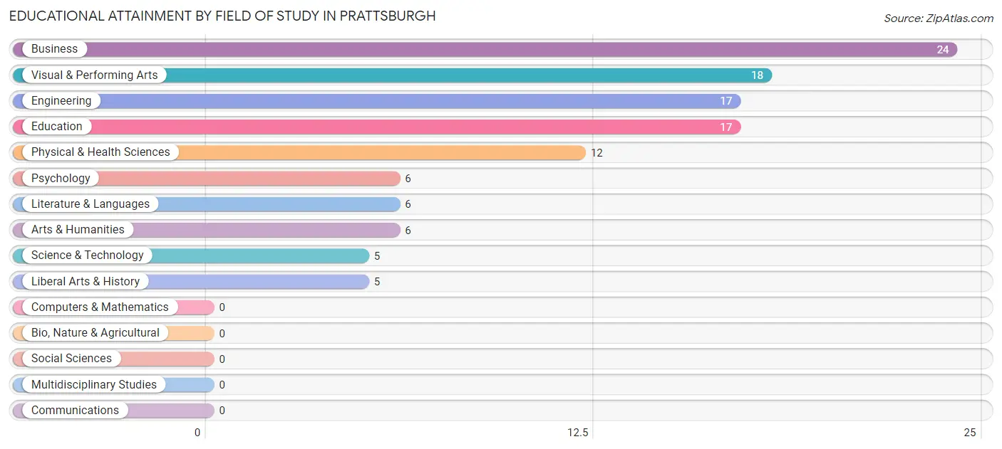 Educational Attainment by Field of Study in Prattsburgh