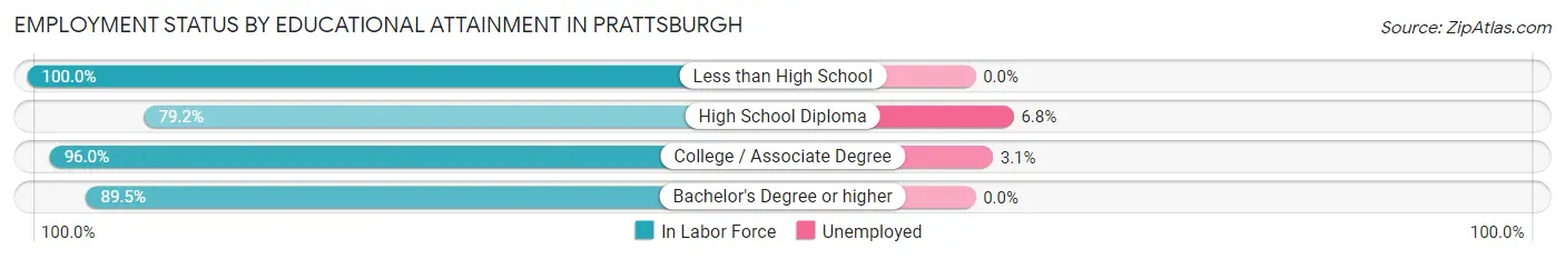 Employment Status by Educational Attainment in Prattsburgh