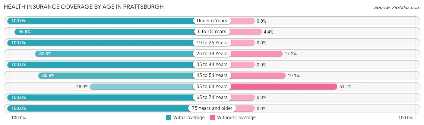 Health Insurance Coverage by Age in Prattsburgh
