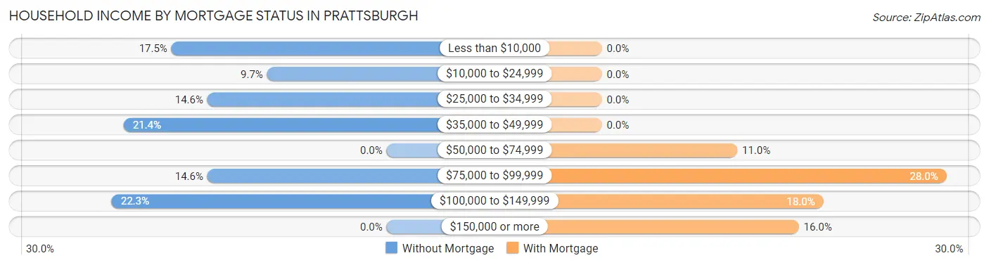 Household Income by Mortgage Status in Prattsburgh