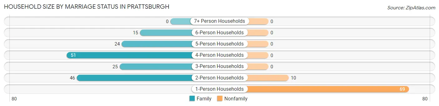 Household Size by Marriage Status in Prattsburgh
