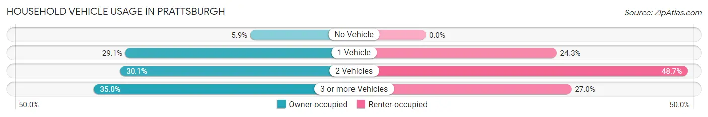 Household Vehicle Usage in Prattsburgh