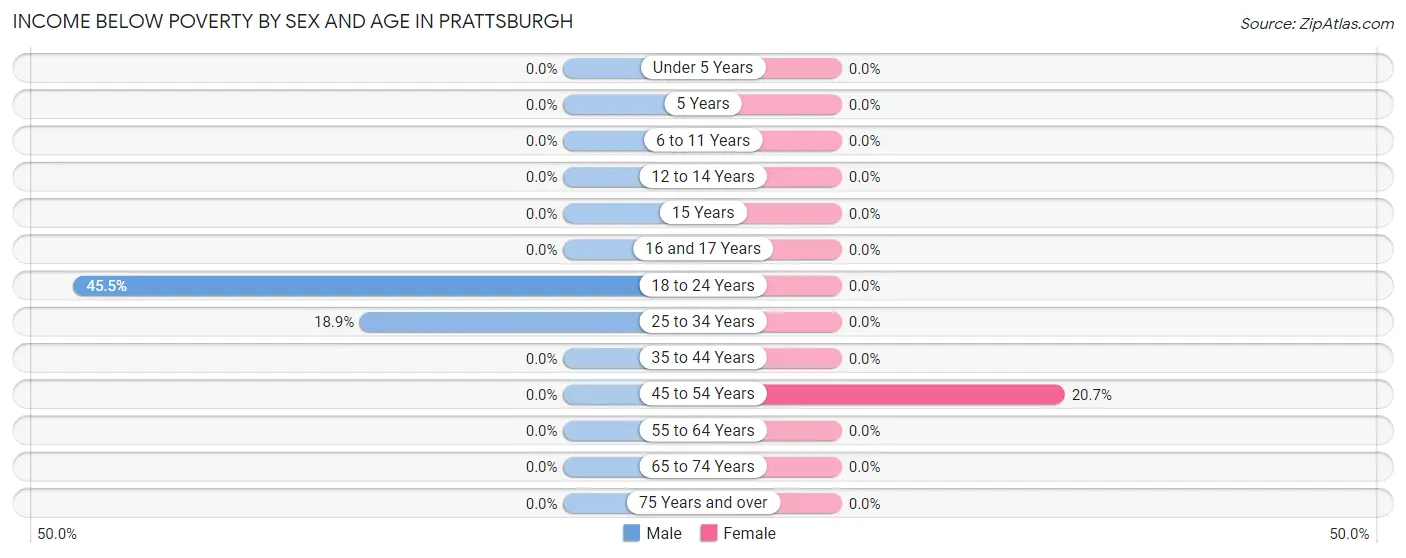 Income Below Poverty by Sex and Age in Prattsburgh