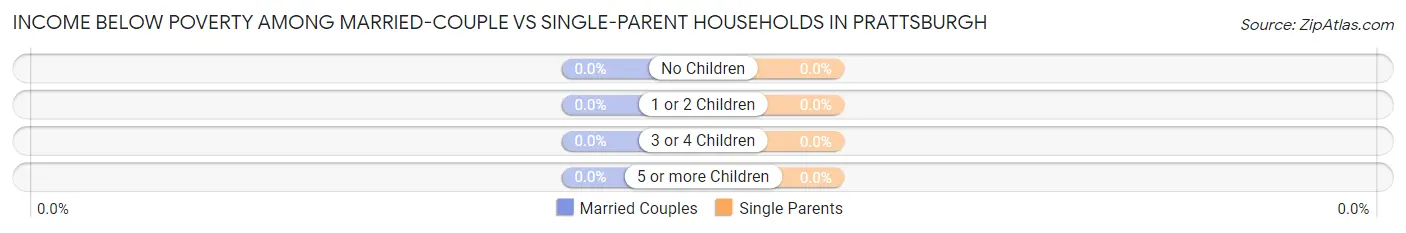 Income Below Poverty Among Married-Couple vs Single-Parent Households in Prattsburgh