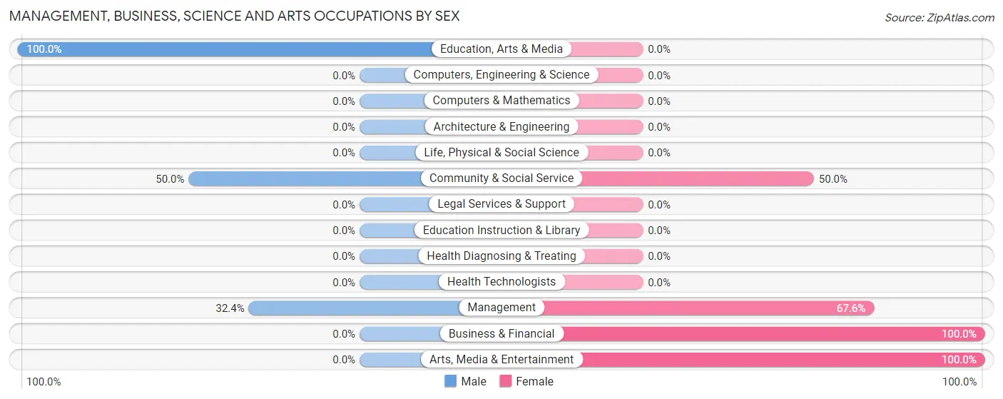 Management, Business, Science and Arts Occupations by Sex in Prattsburgh