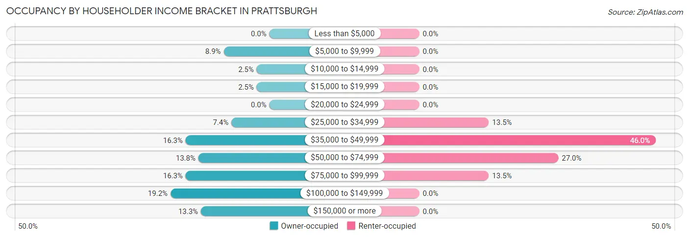 Occupancy by Householder Income Bracket in Prattsburgh