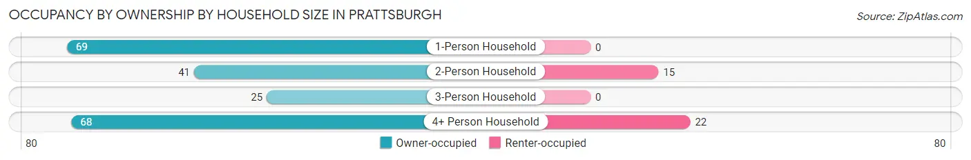 Occupancy by Ownership by Household Size in Prattsburgh