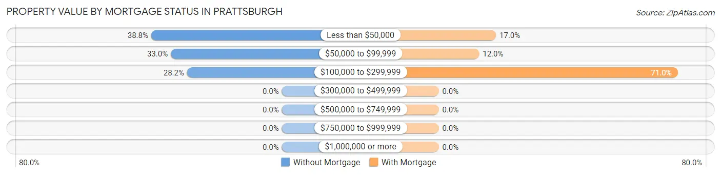 Property Value by Mortgage Status in Prattsburgh