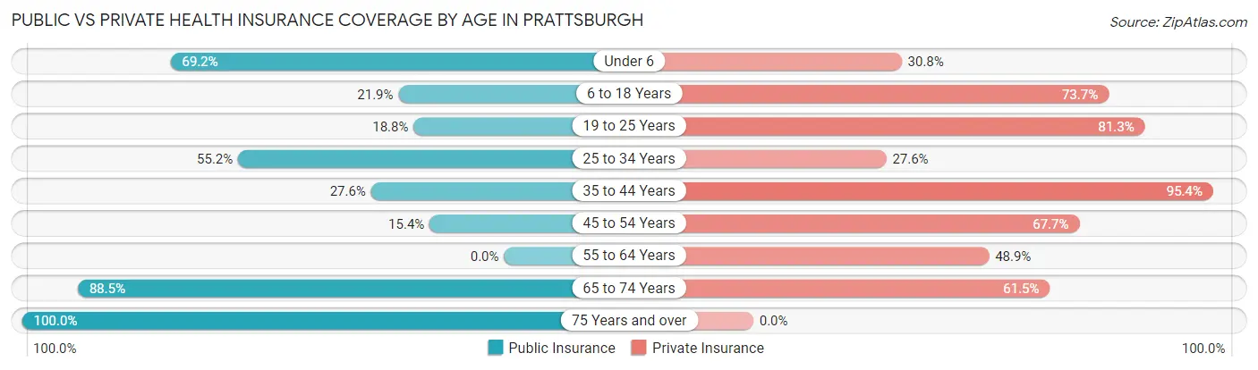 Public vs Private Health Insurance Coverage by Age in Prattsburgh
