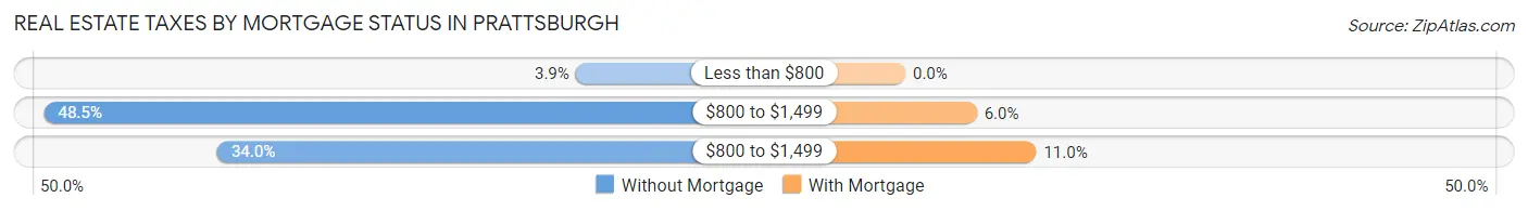 Real Estate Taxes by Mortgage Status in Prattsburgh