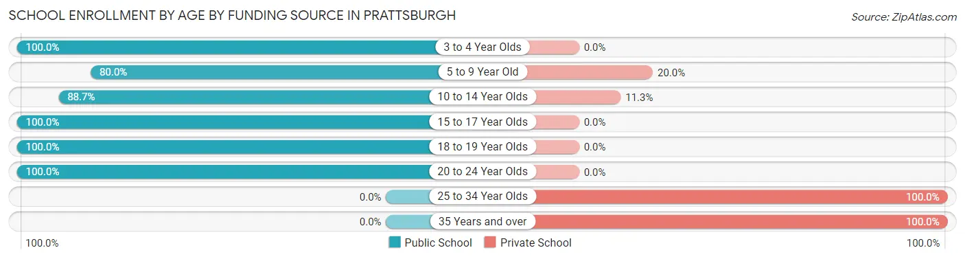 School Enrollment by Age by Funding Source in Prattsburgh