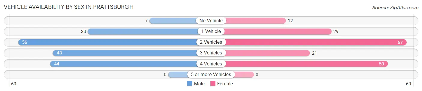 Vehicle Availability by Sex in Prattsburgh