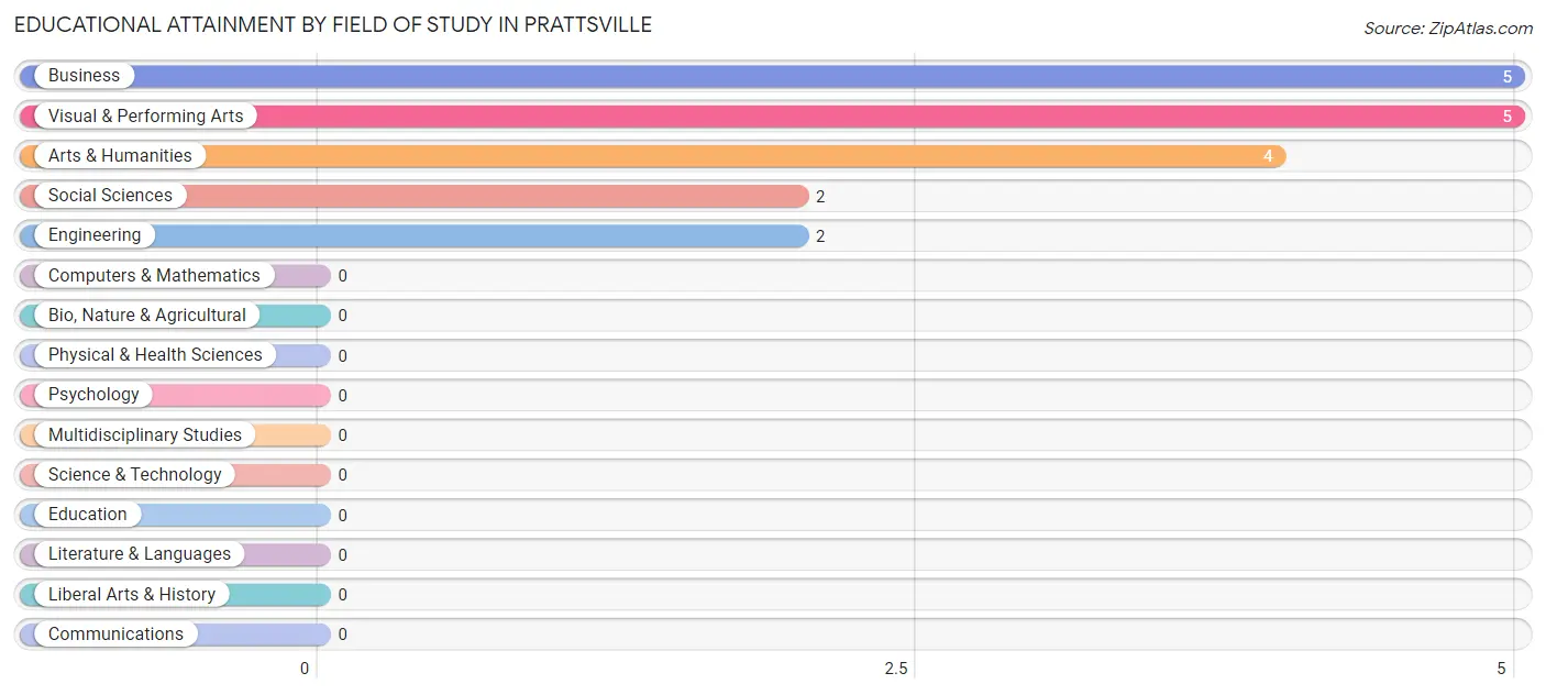 Educational Attainment by Field of Study in Prattsville