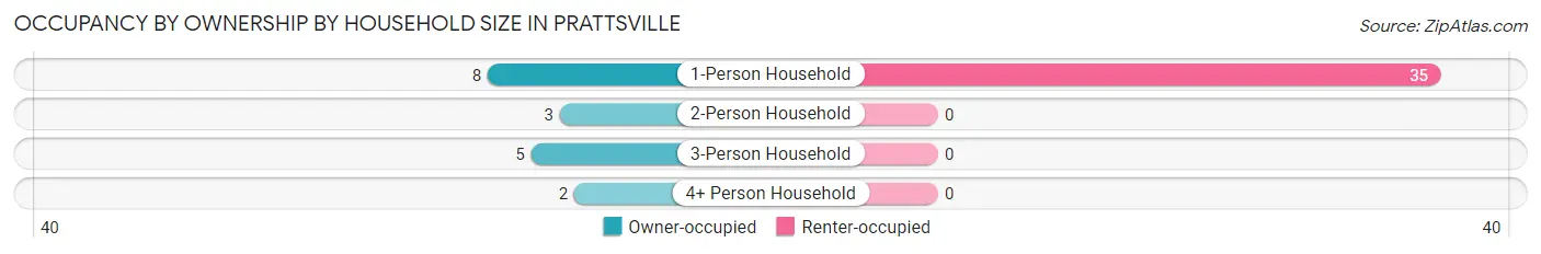 Occupancy by Ownership by Household Size in Prattsville