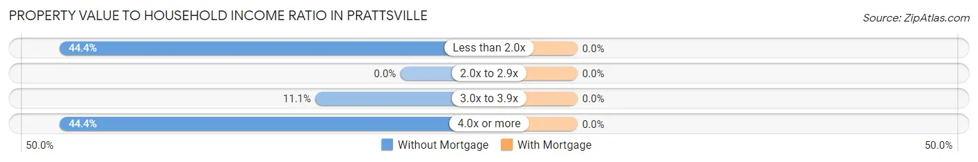 Property Value to Household Income Ratio in Prattsville