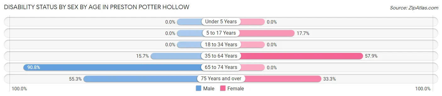 Disability Status by Sex by Age in Preston Potter Hollow