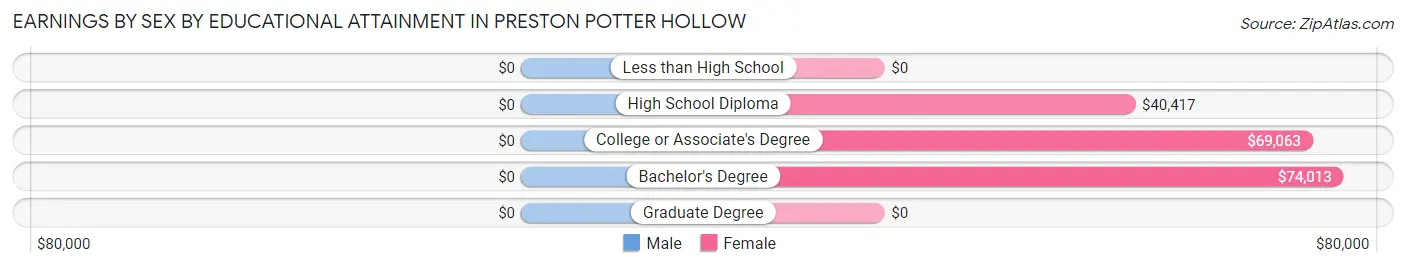 Earnings by Sex by Educational Attainment in Preston Potter Hollow