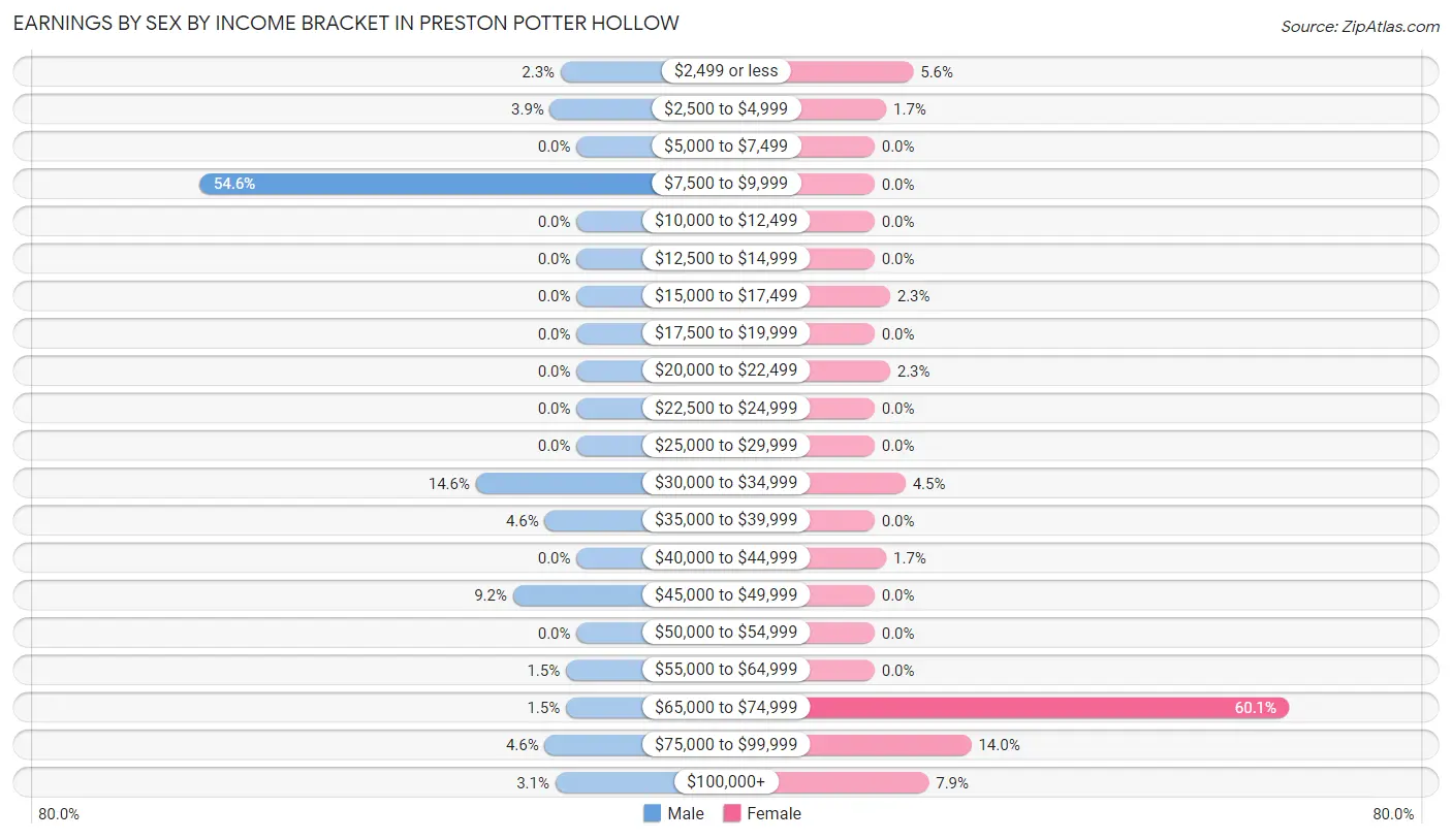 Earnings by Sex by Income Bracket in Preston Potter Hollow