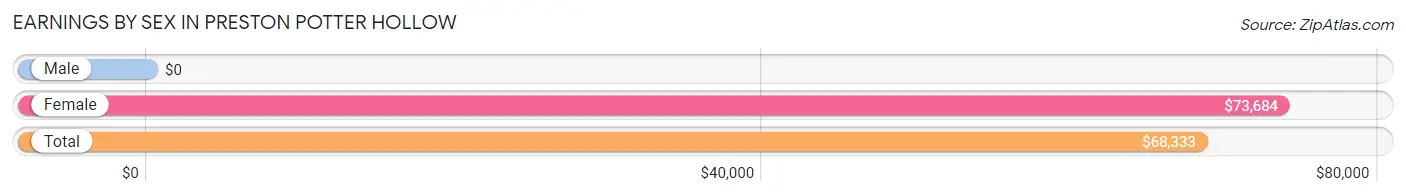 Earnings by Sex in Preston Potter Hollow