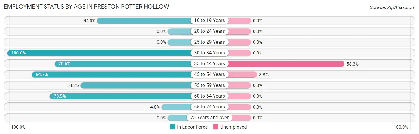 Employment Status by Age in Preston Potter Hollow