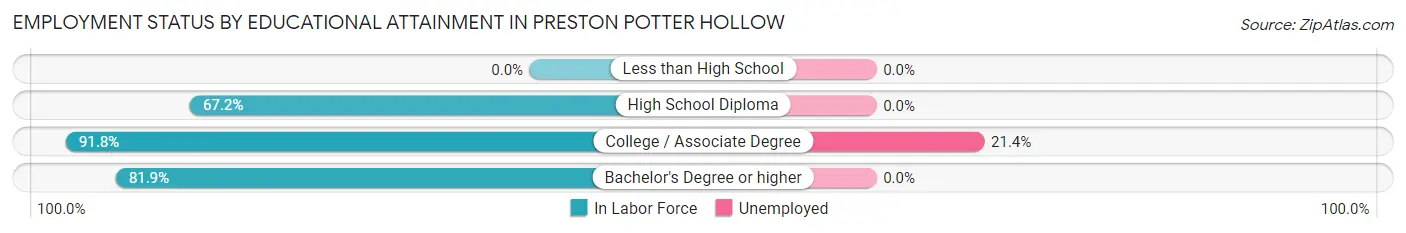 Employment Status by Educational Attainment in Preston Potter Hollow