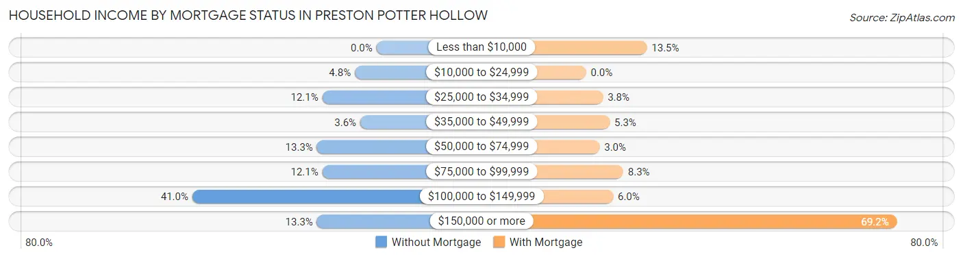 Household Income by Mortgage Status in Preston Potter Hollow