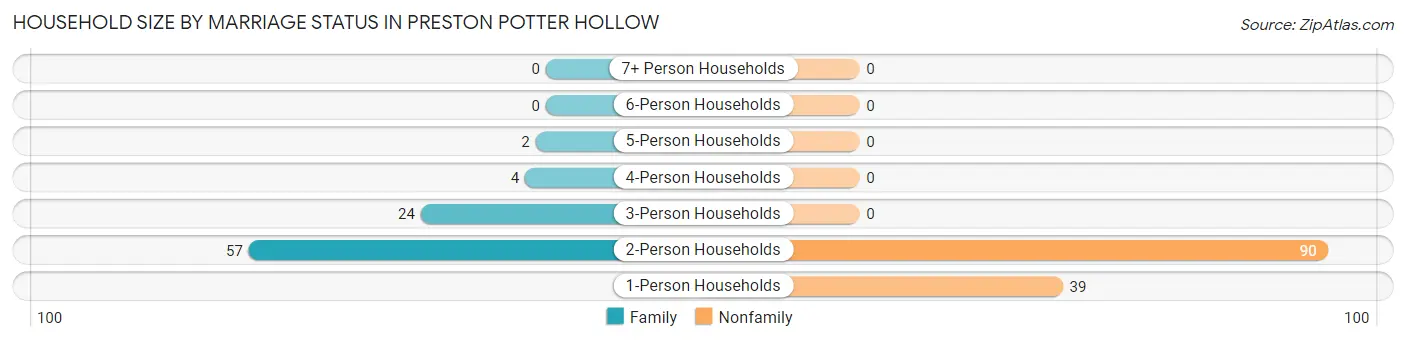 Household Size by Marriage Status in Preston Potter Hollow