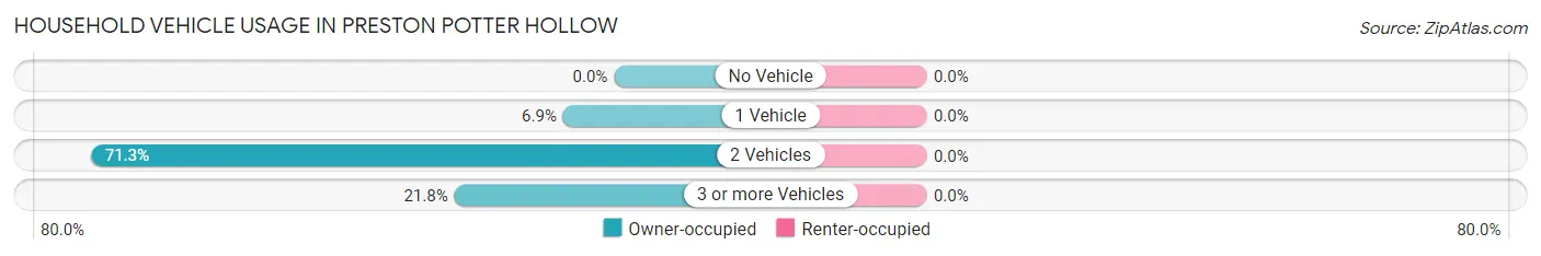 Household Vehicle Usage in Preston Potter Hollow
