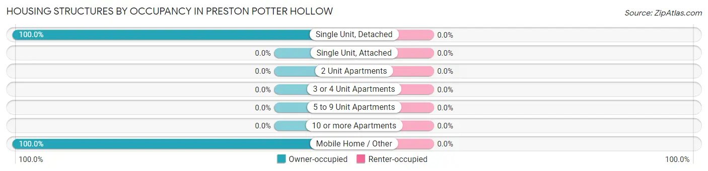 Housing Structures by Occupancy in Preston Potter Hollow