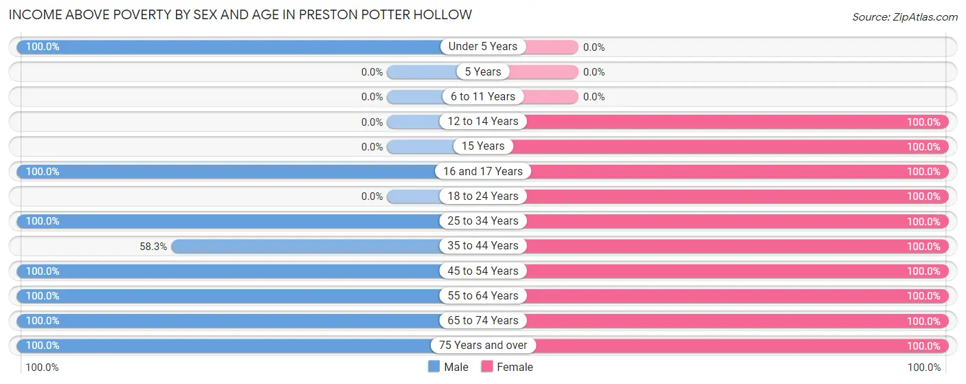 Income Above Poverty by Sex and Age in Preston Potter Hollow